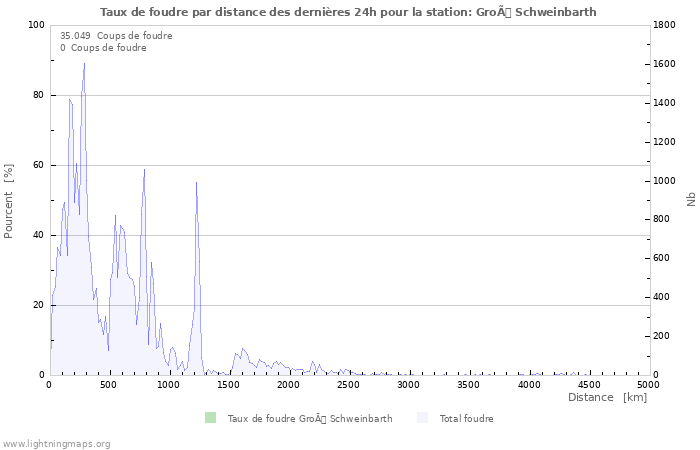 Graphes: Taux de foudre par distance