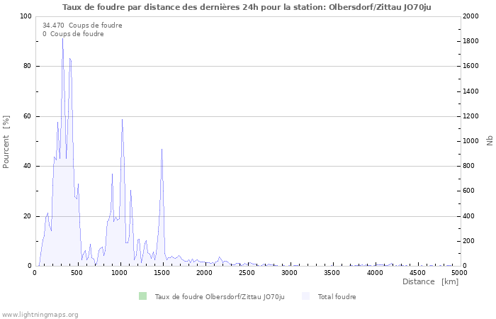 Graphes: Taux de foudre par distance