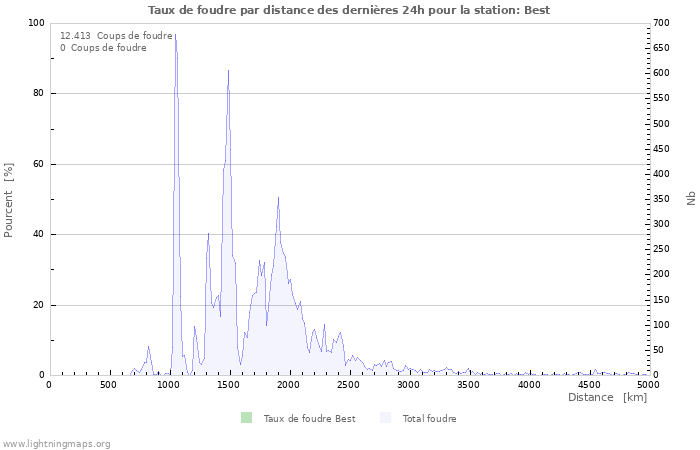 Graphes: Taux de foudre par distance