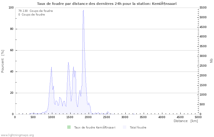 Graphes: Taux de foudre par distance