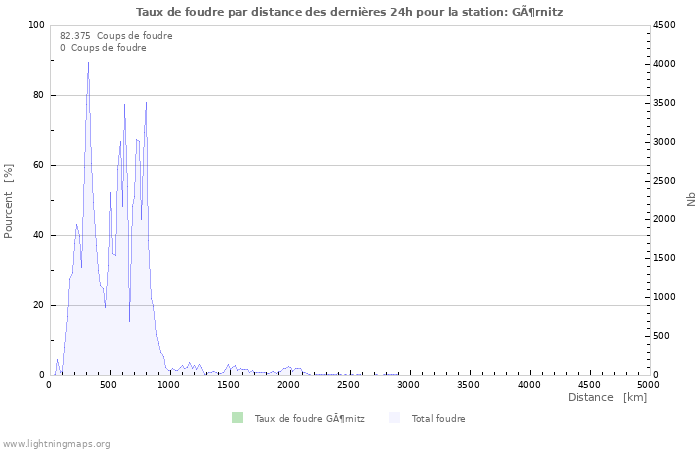 Graphes: Taux de foudre par distance