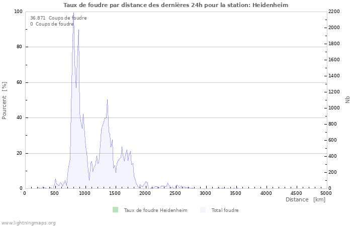 Graphes: Taux de foudre par distance