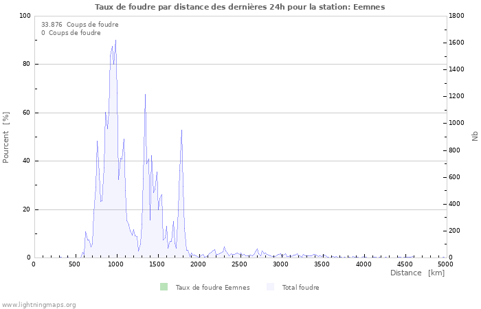 Graphes: Taux de foudre par distance