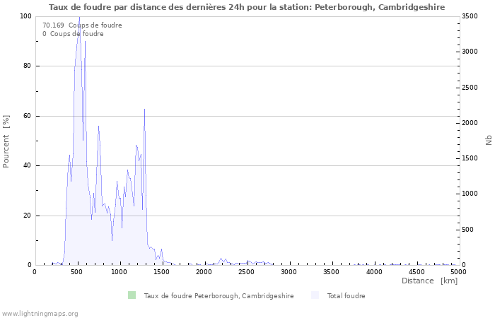 Graphes: Taux de foudre par distance