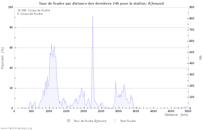 Graphes: Taux de foudre par distance