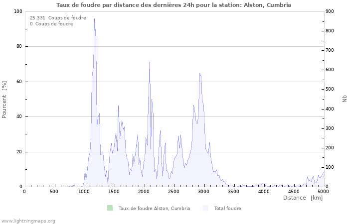 Graphes: Taux de foudre par distance