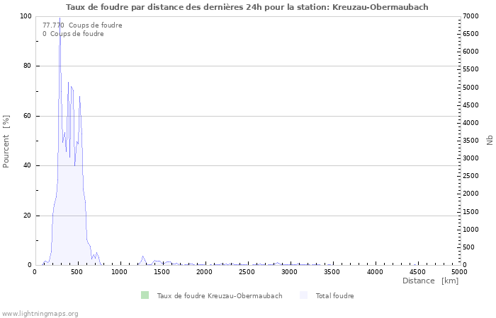 Graphes: Taux de foudre par distance