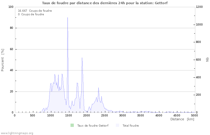 Graphes: Taux de foudre par distance