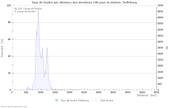 Graphes: Taux de foudre par distance