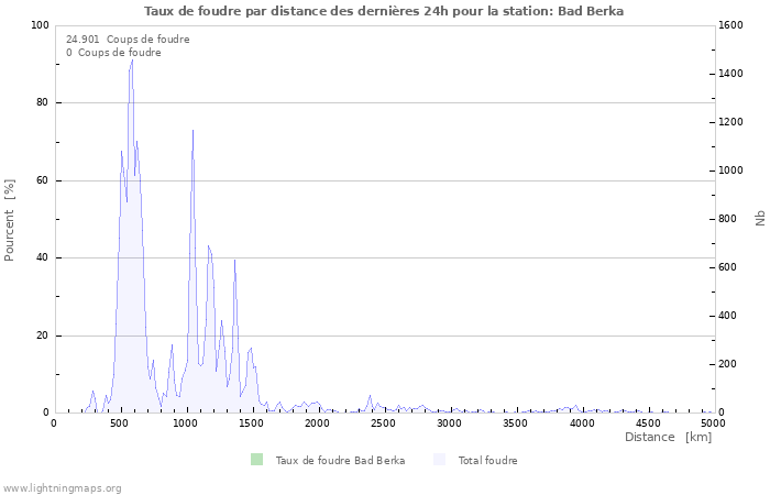 Graphes: Taux de foudre par distance