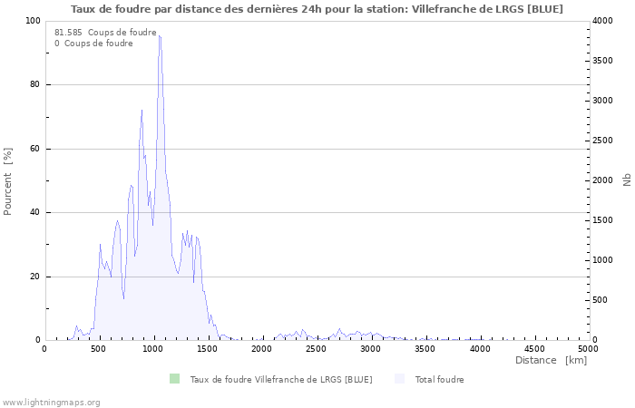 Graphes: Taux de foudre par distance