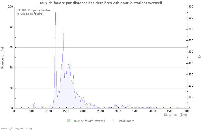 Graphes: Taux de foudre par distance