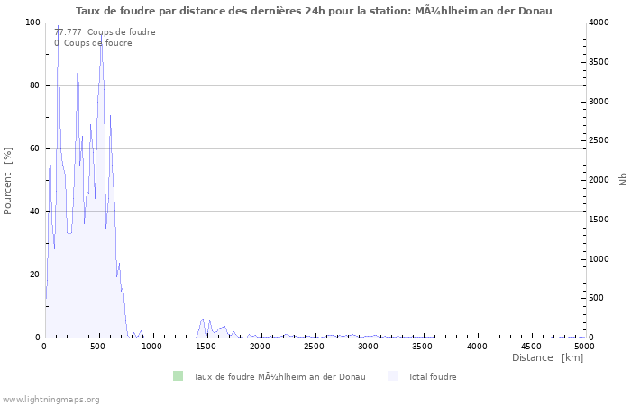 Graphes: Taux de foudre par distance