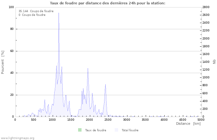 Graphes: Taux de foudre par distance