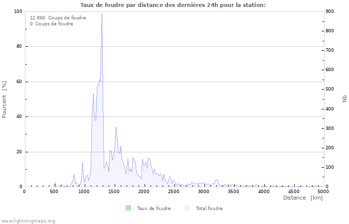 Graphes: Taux de foudre par distance