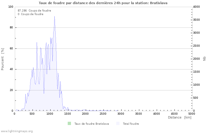 Graphes: Taux de foudre par distance