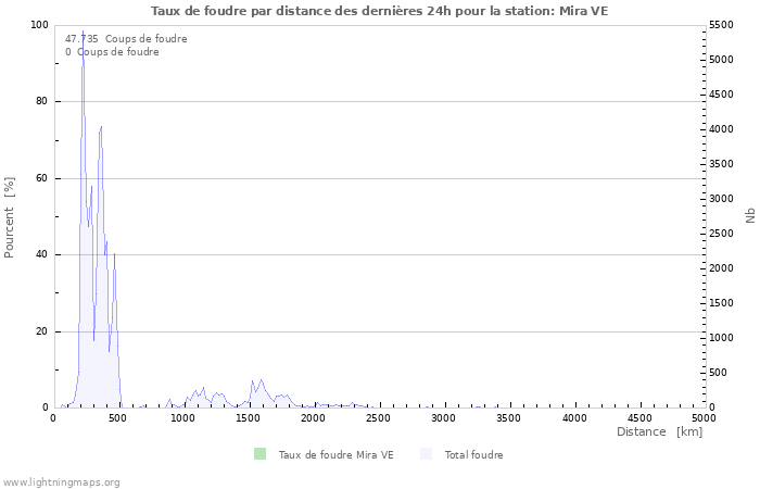 Graphes: Taux de foudre par distance