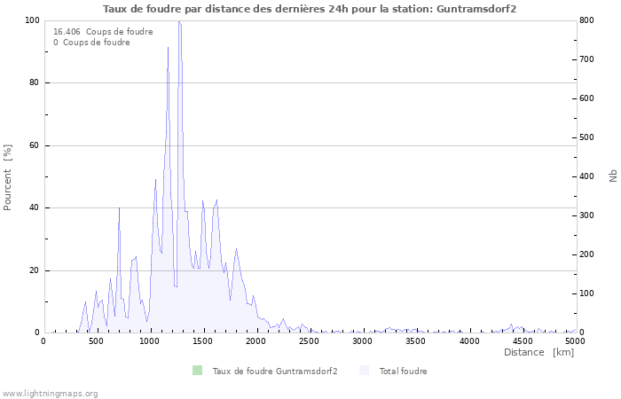 Graphes: Taux de foudre par distance