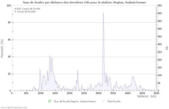 Graphes: Taux de foudre par distance