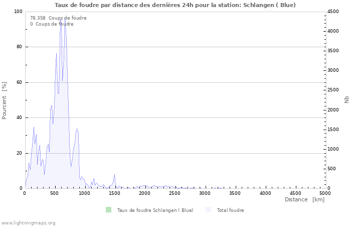 Graphes: Taux de foudre par distance