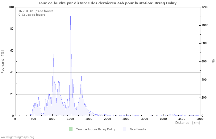 Graphes: Taux de foudre par distance