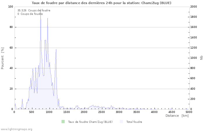 Graphes: Taux de foudre par distance