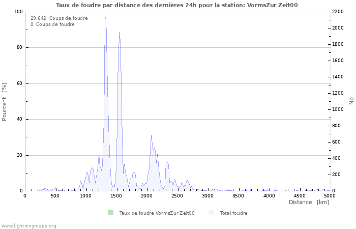 Graphes: Taux de foudre par distance