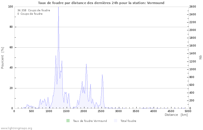 Graphes: Taux de foudre par distance