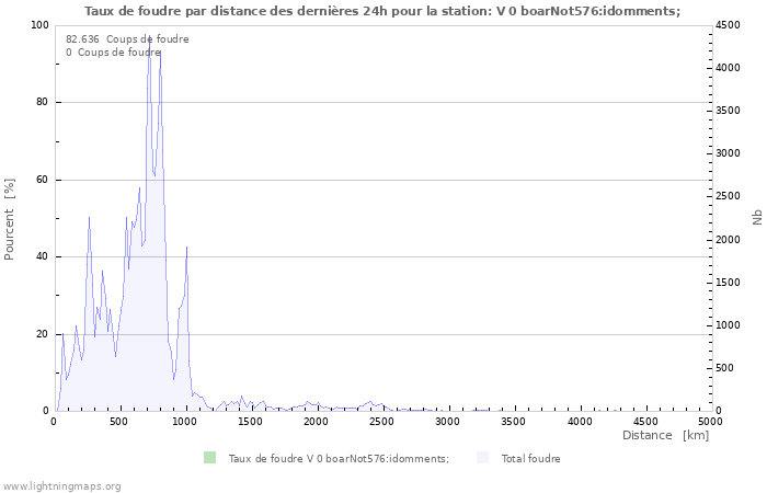 Graphes: Taux de foudre par distance