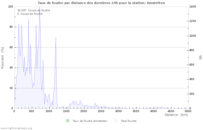 Graphes: Taux de foudre par distance