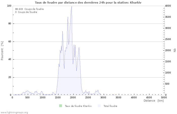 Graphes: Taux de foudre par distance