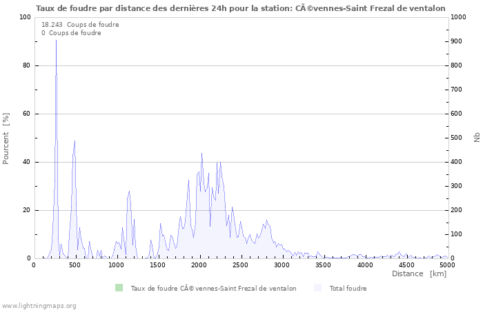 Graphes: Taux de foudre par distance