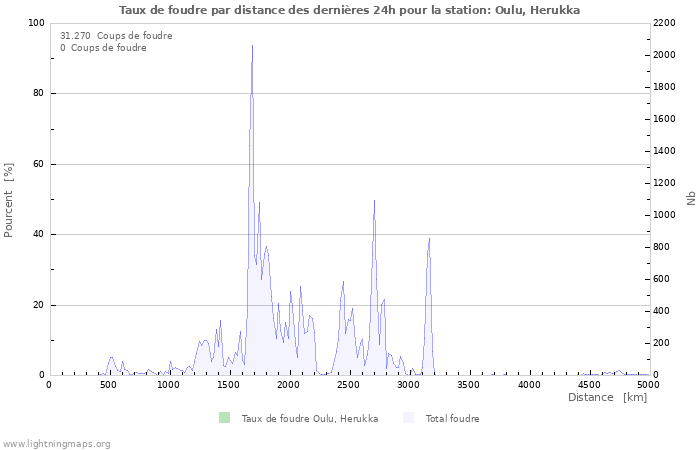 Graphes: Taux de foudre par distance