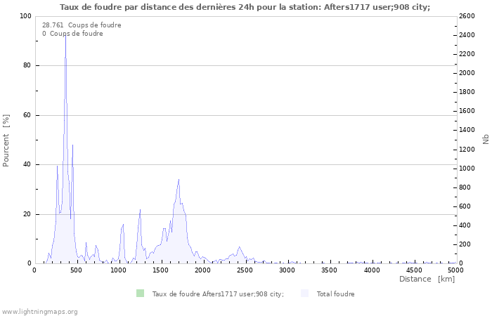 Graphes: Taux de foudre par distance