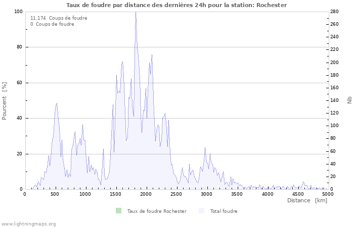 Graphes: Taux de foudre par distance