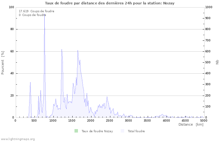 Graphes: Taux de foudre par distance