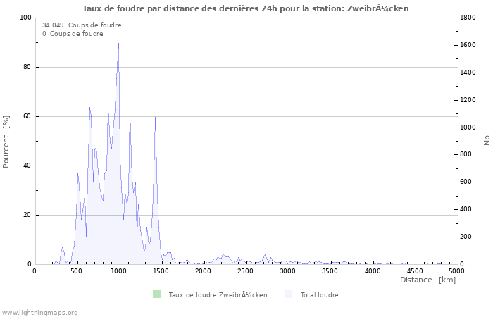 Graphes: Taux de foudre par distance