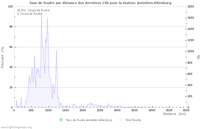 Graphes: Taux de foudre par distance