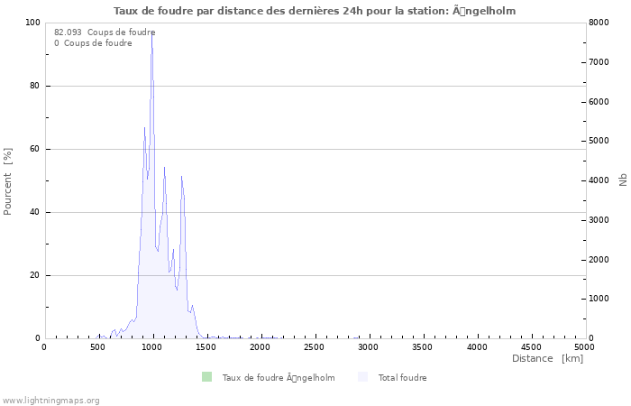 Graphes: Taux de foudre par distance