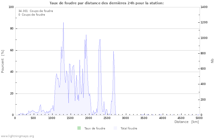 Graphes: Taux de foudre par distance