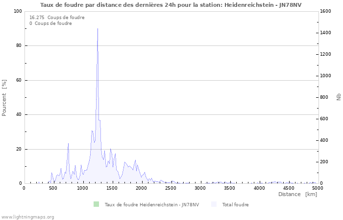 Graphes: Taux de foudre par distance