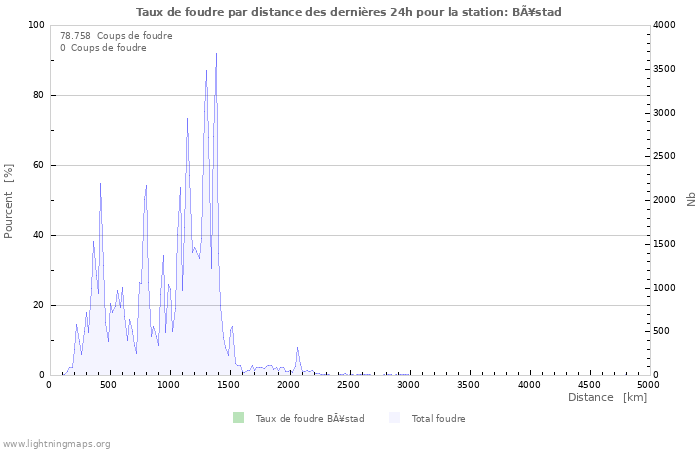 Graphes: Taux de foudre par distance