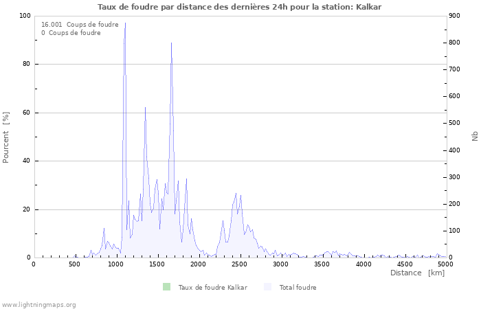 Graphes: Taux de foudre par distance