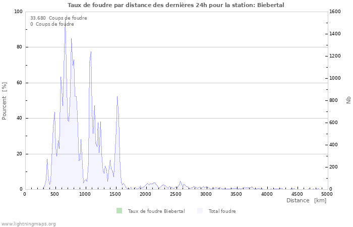 Graphes: Taux de foudre par distance