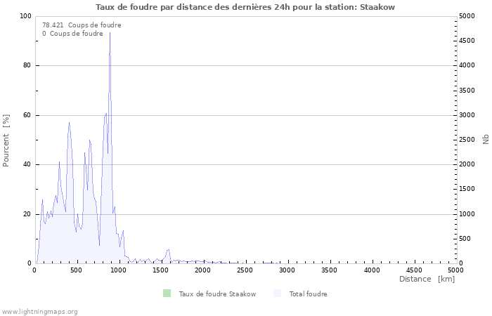 Graphes: Taux de foudre par distance