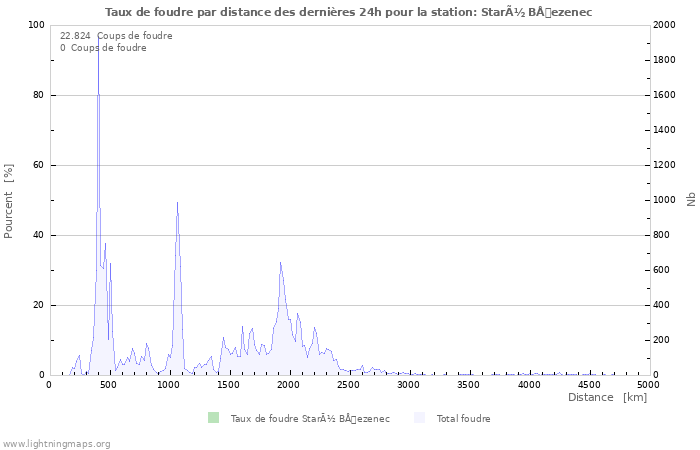 Graphes: Taux de foudre par distance