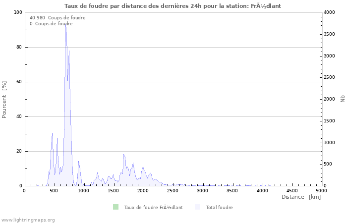 Graphes: Taux de foudre par distance