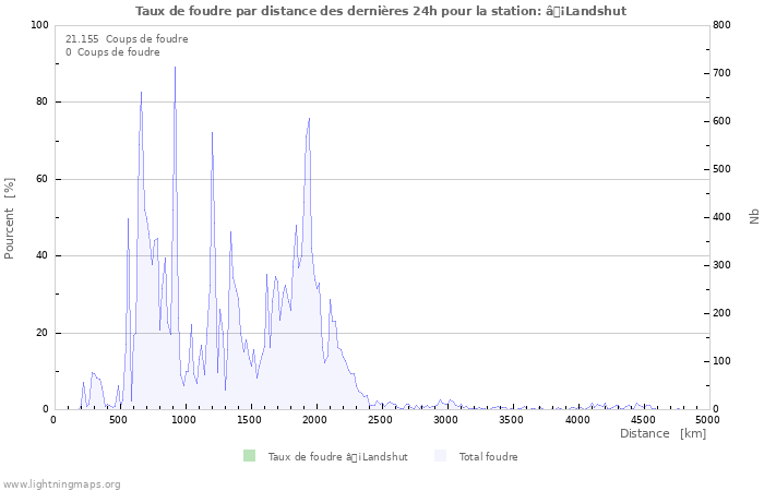 Graphes: Taux de foudre par distance