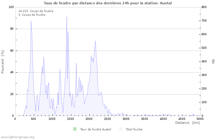 Graphes: Taux de foudre par distance