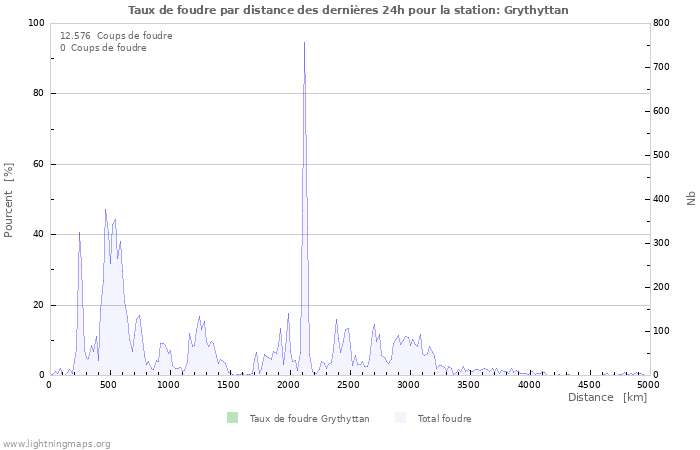 Graphes: Taux de foudre par distance